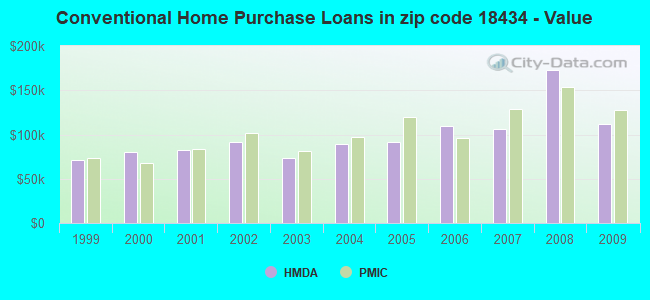 Conventional Home Purchase Loans in zip code 18434 - Value
