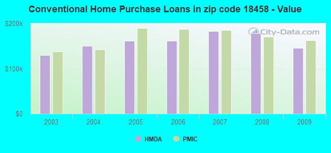 Conventional Home Purchase Loans in zip code 18458 - Value