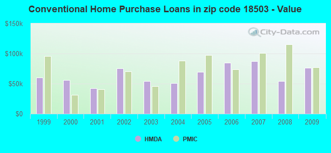 Conventional Home Purchase Loans in zip code 18503 - Value