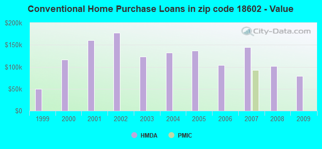 Conventional Home Purchase Loans in zip code 18602 - Value