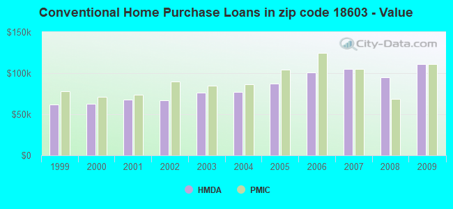 Conventional Home Purchase Loans in zip code 18603 - Value