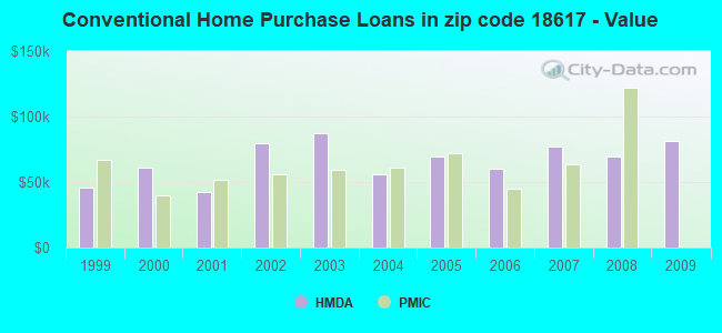 Conventional Home Purchase Loans in zip code 18617 - Value