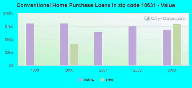 Conventional Home Purchase Loans in zip code 18631 - Value