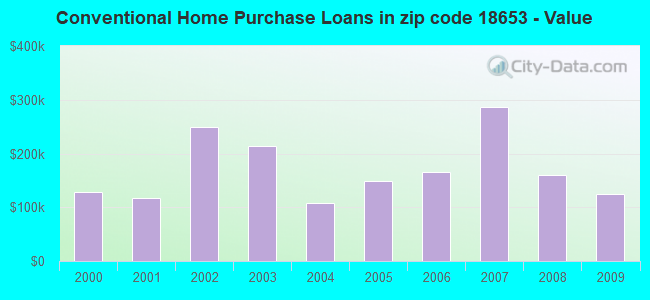 Conventional Home Purchase Loans in zip code 18653 - Value