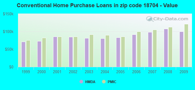 Conventional Home Purchase Loans in zip code 18704 - Value