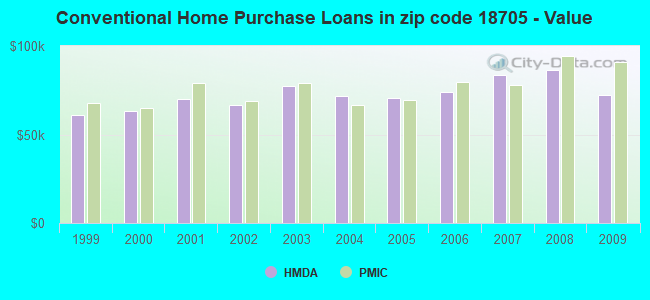 Conventional Home Purchase Loans in zip code 18705 - Value