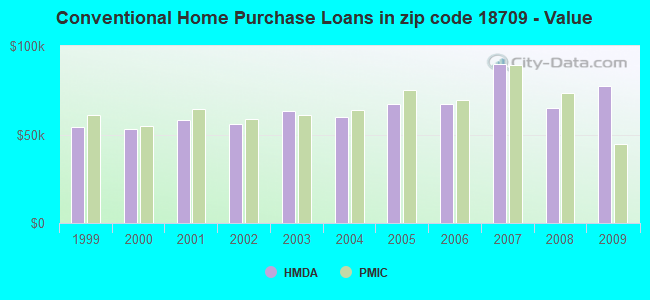 Conventional Home Purchase Loans in zip code 18709 - Value