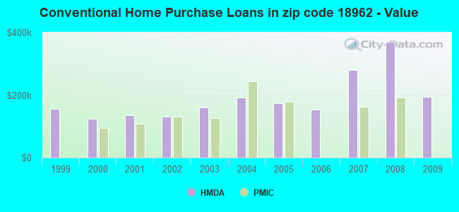 Conventional Home Purchase Loans in zip code 18962 - Value