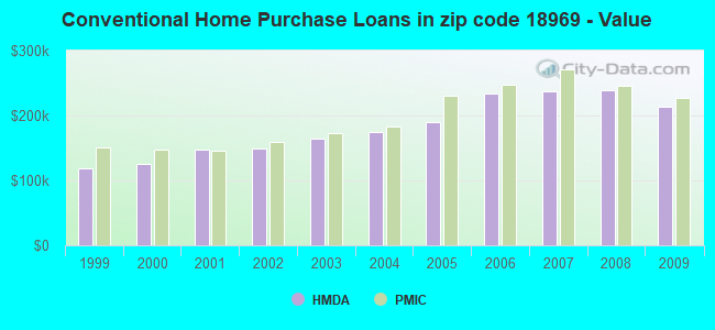 Conventional Home Purchase Loans in zip code 18969 - Value