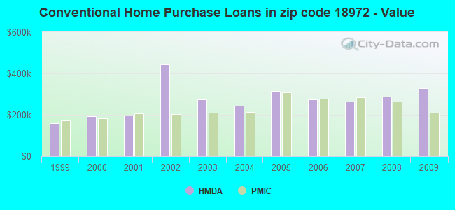 Conventional Home Purchase Loans in zip code 18972 - Value