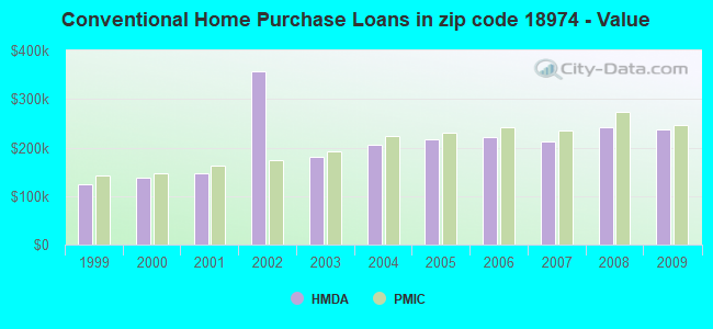 Conventional Home Purchase Loans in zip code 18974 - Value