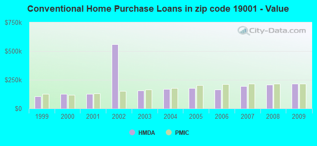 Conventional Home Purchase Loans in zip code 19001 - Value