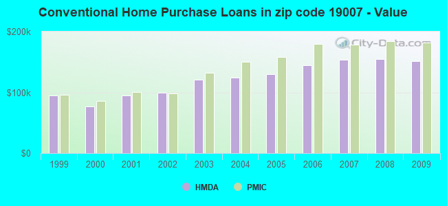 Conventional Home Purchase Loans in zip code 19007 - Value