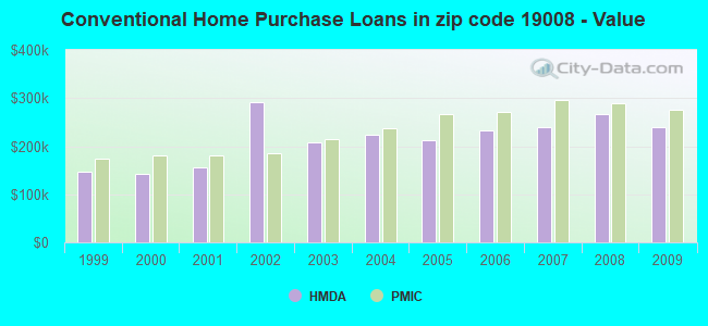 Conventional Home Purchase Loans in zip code 19008 - Value