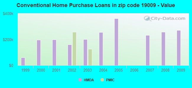 Conventional Home Purchase Loans in zip code 19009 - Value