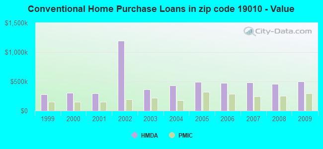 Conventional Home Purchase Loans in zip code 19010 - Value