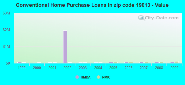 Conventional Home Purchase Loans in zip code 19013 - Value