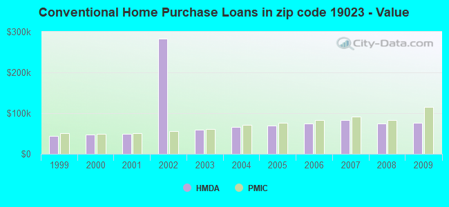 Conventional Home Purchase Loans in zip code 19023 - Value