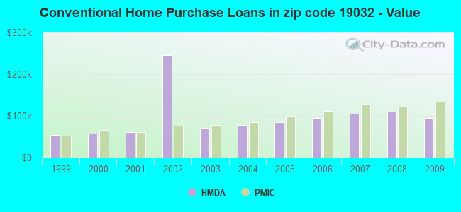 Conventional Home Purchase Loans in zip code 19032 - Value