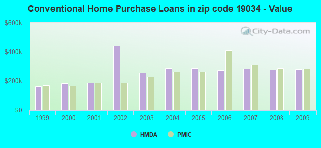 Conventional Home Purchase Loans in zip code 19034 - Value