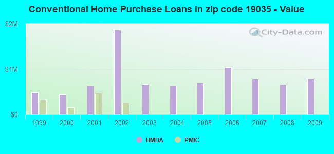 Conventional Home Purchase Loans in zip code 19035 - Value