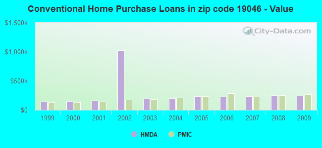 Conventional Home Purchase Loans in zip code 19046 - Value