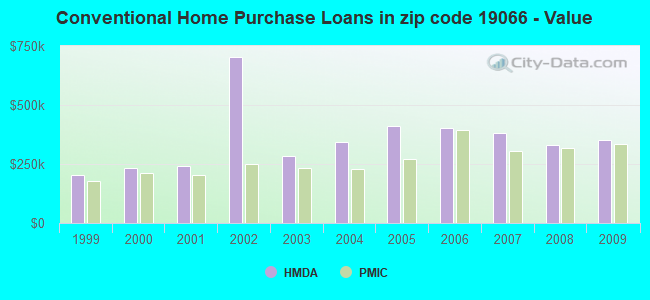 Conventional Home Purchase Loans in zip code 19066 - Value