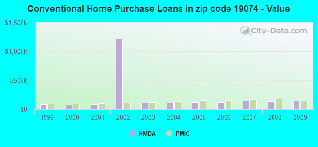 Conventional Home Purchase Loans in zip code 19074 - Value