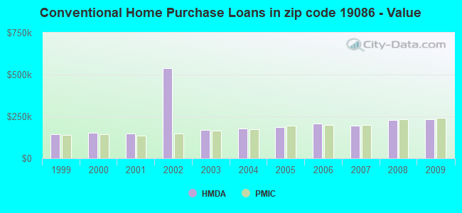 Conventional Home Purchase Loans in zip code 19086 - Value
