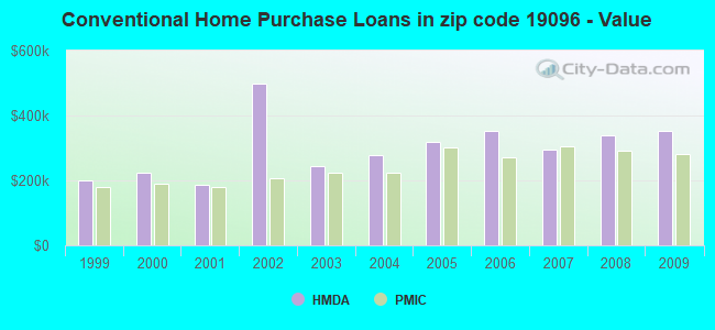 Conventional Home Purchase Loans in zip code 19096 - Value
