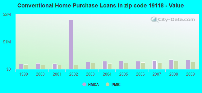 Conventional Home Purchase Loans in zip code 19118 - Value
