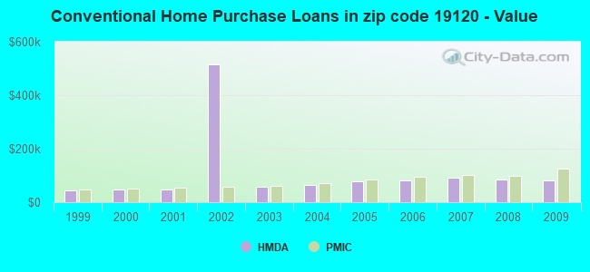 Conventional Home Purchase Loans in zip code 19120 - Value