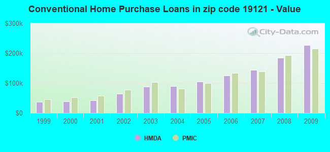 Conventional Home Purchase Loans in zip code 19121 - Value