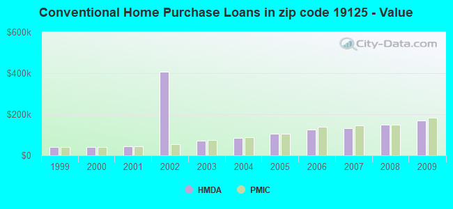 Conventional Home Purchase Loans in zip code 19125 - Value