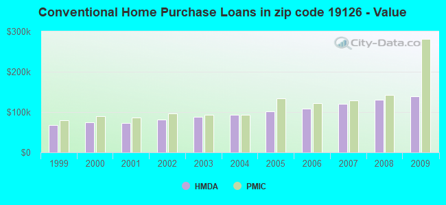 Conventional Home Purchase Loans in zip code 19126 - Value