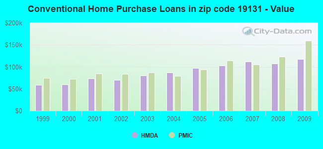 Conventional Home Purchase Loans in zip code 19131 - Value