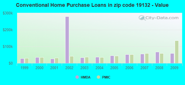 Conventional Home Purchase Loans in zip code 19132 - Value