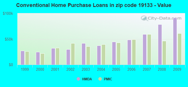 Conventional Home Purchase Loans in zip code 19133 - Value