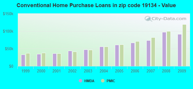 Conventional Home Purchase Loans in zip code 19134 - Value