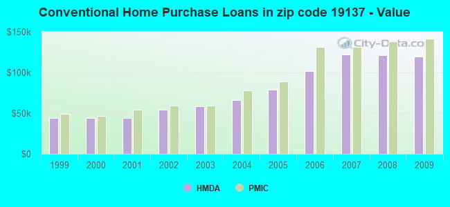 Conventional Home Purchase Loans in zip code 19137 - Value