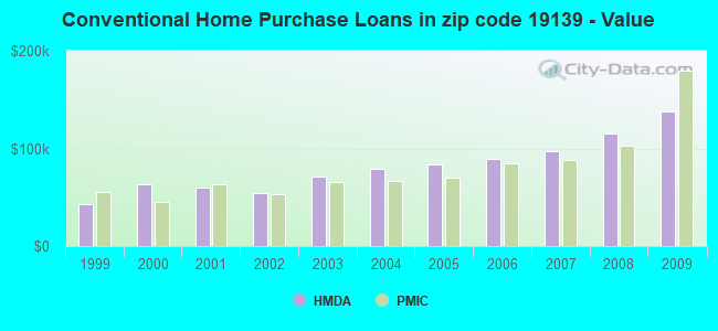 Conventional Home Purchase Loans in zip code 19139 - Value