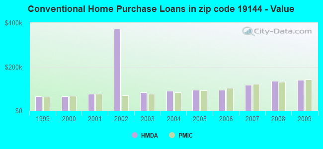 Conventional Home Purchase Loans in zip code 19144 - Value