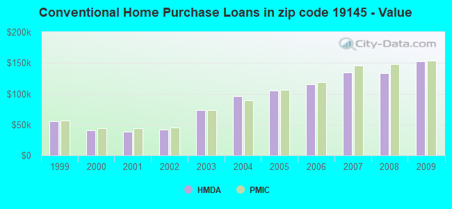 Conventional Home Purchase Loans in zip code 19145 - Value