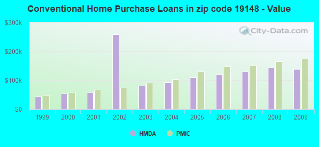 Conventional Home Purchase Loans in zip code 19148 - Value