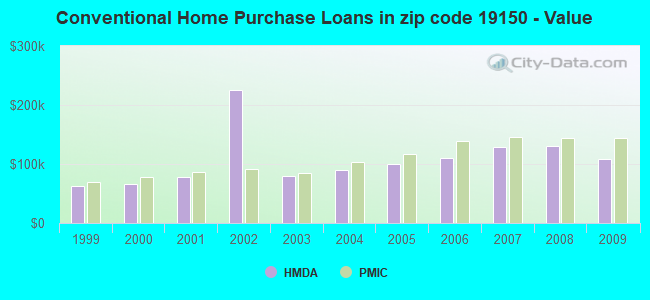 Conventional Home Purchase Loans in zip code 19150 - Value