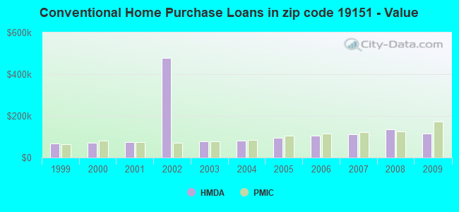 Conventional Home Purchase Loans in zip code 19151 - Value