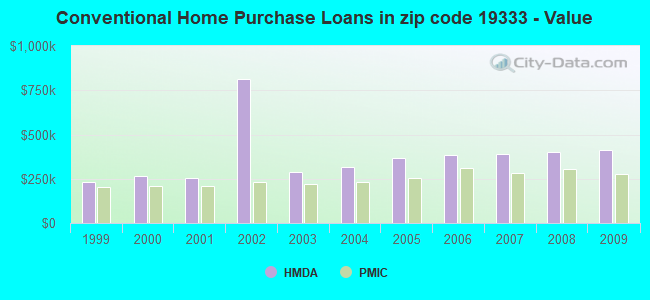 Conventional Home Purchase Loans in zip code 19333 - Value