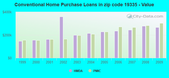Conventional Home Purchase Loans in zip code 19335 - Value