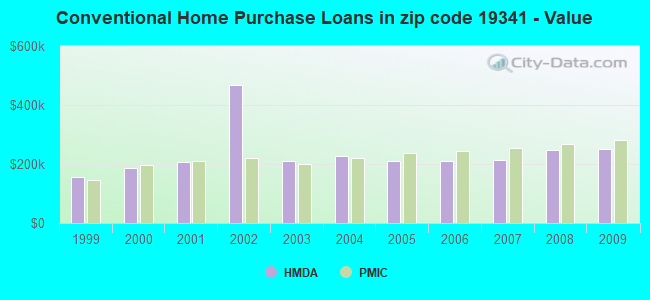 Conventional Home Purchase Loans in zip code 19341 - Value