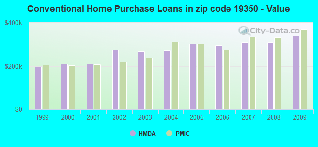 Conventional Home Purchase Loans in zip code 19350 - Value